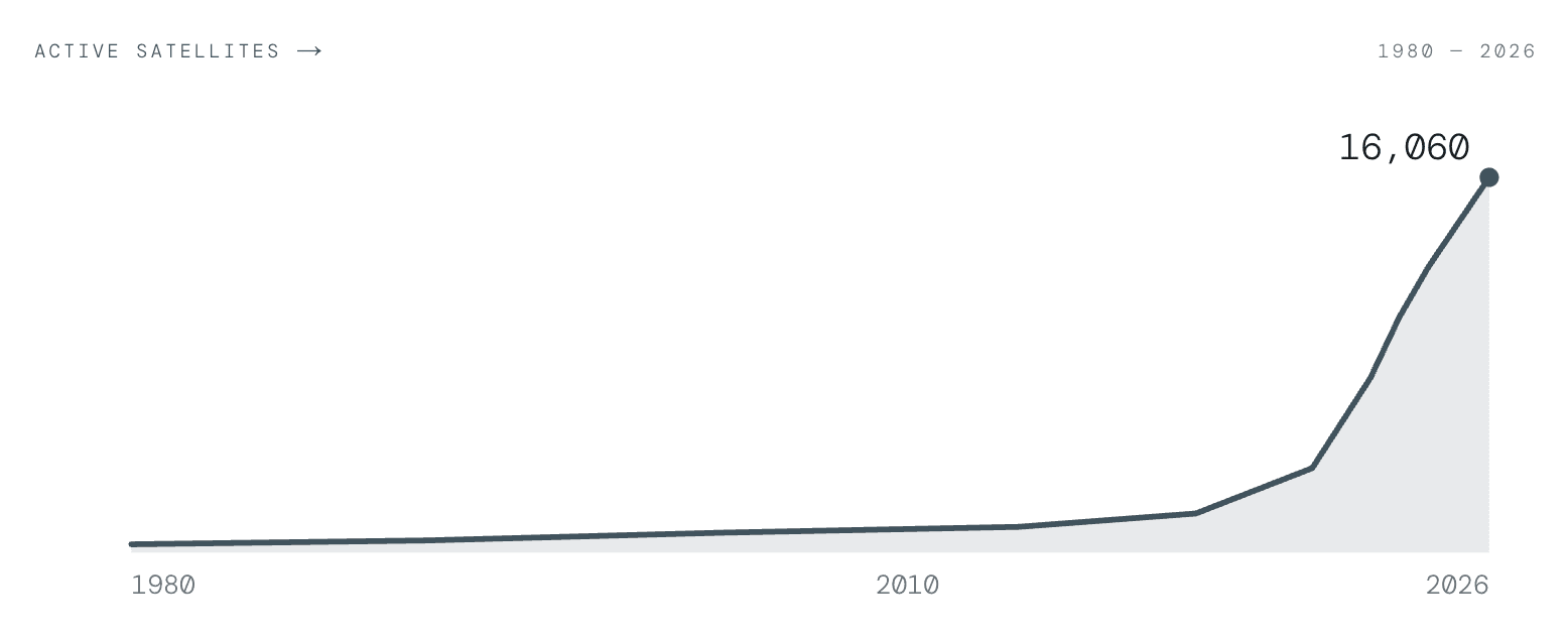 Chart showing active satellite growth from 1980 to 2026