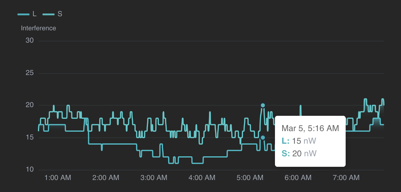 Pass detail modal showing interference timeline and frequency analysis