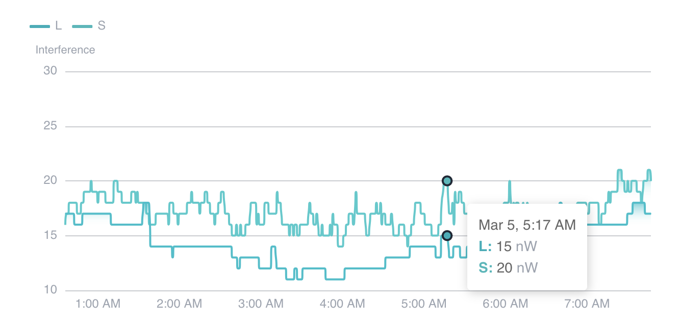 Pass detail modal showing interference timeline and frequency analysis