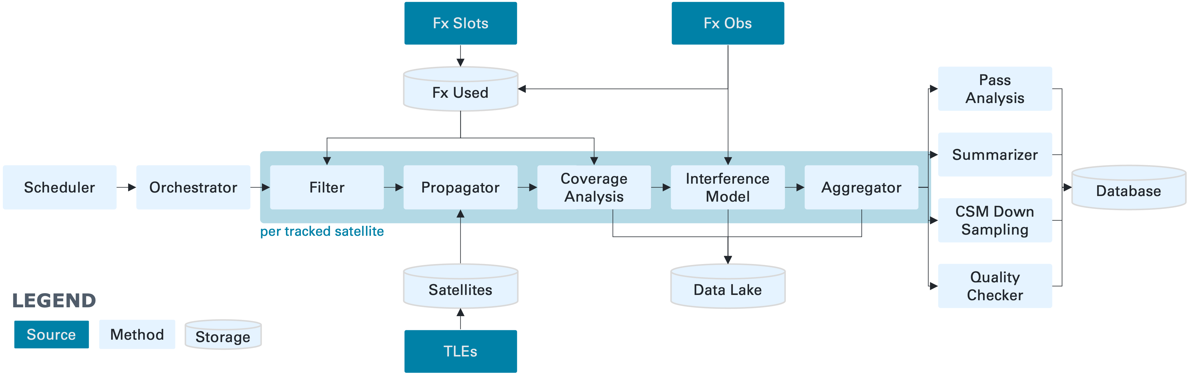 Analysis flow diagram