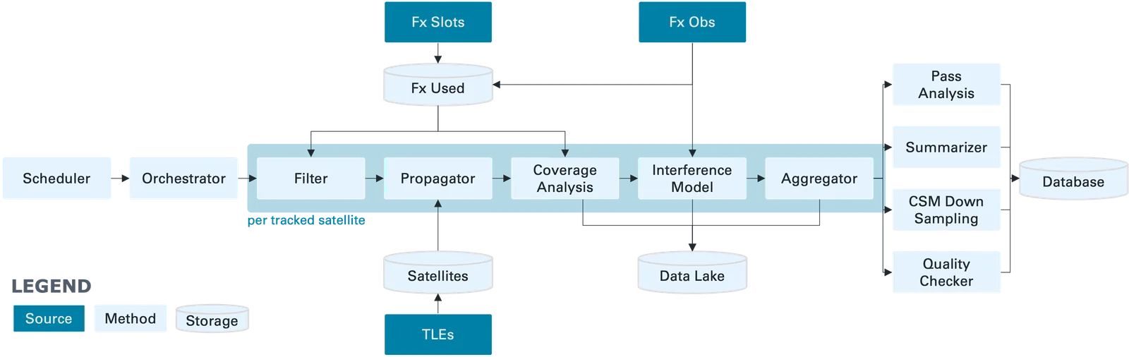 Analysis flow diagram