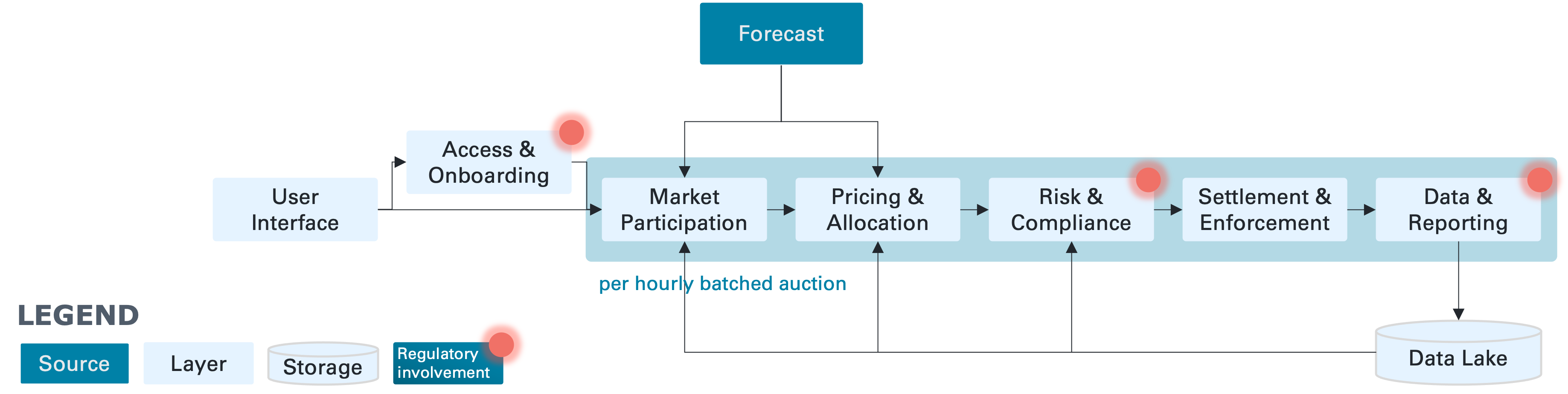 Marketplace flow diagram