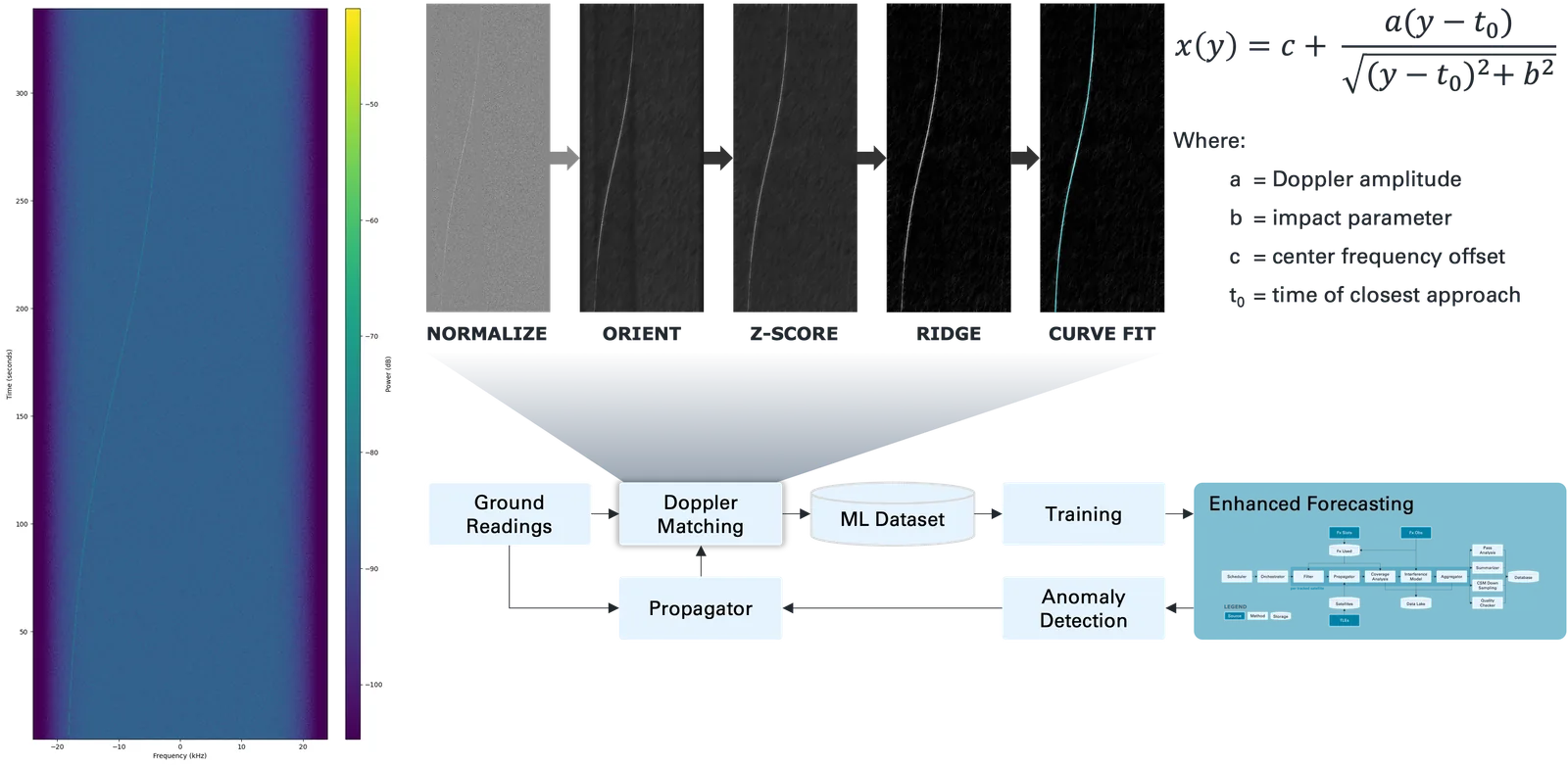 Waterfall signal processing pipeline
